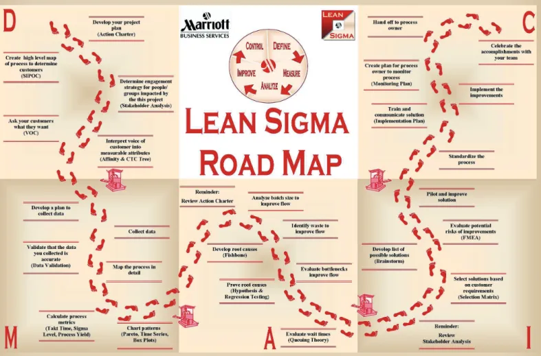FIG. 2   The DMAIC road map used by Marriott Business Services