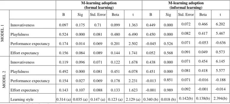Table 2. Results of regression analysis     M-learning adoption  (formal learning)  M-learning adoption  (informal learning)  MODEL 1