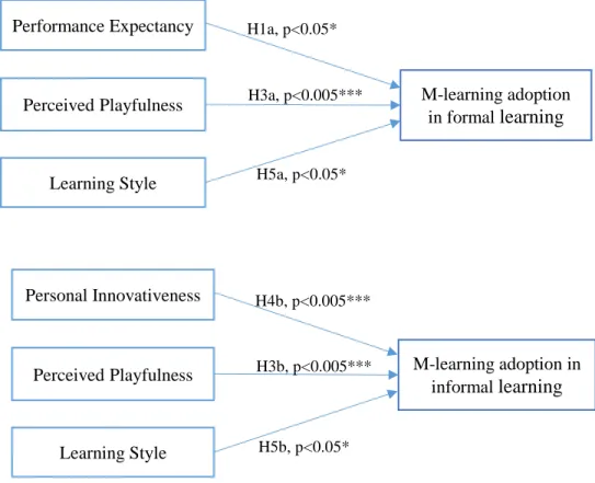 Fig. 2. Factors influencing m-learning adoption in formal and informal learning contexts 