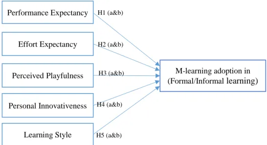 Fig. 1. Research model: antecedents of m-learning adoption in formal and informal learning  contexts 