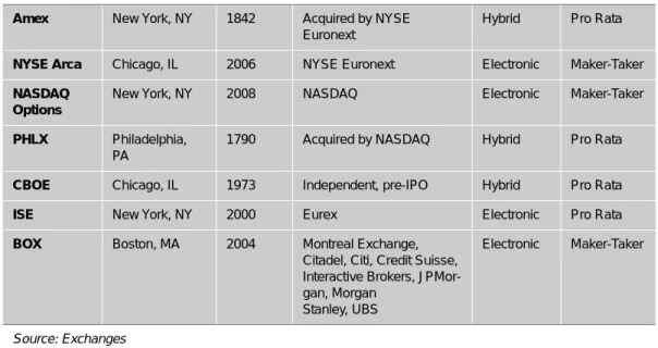 Table E on page 25 lists the seven equity options exchanges in the U.S. market. 