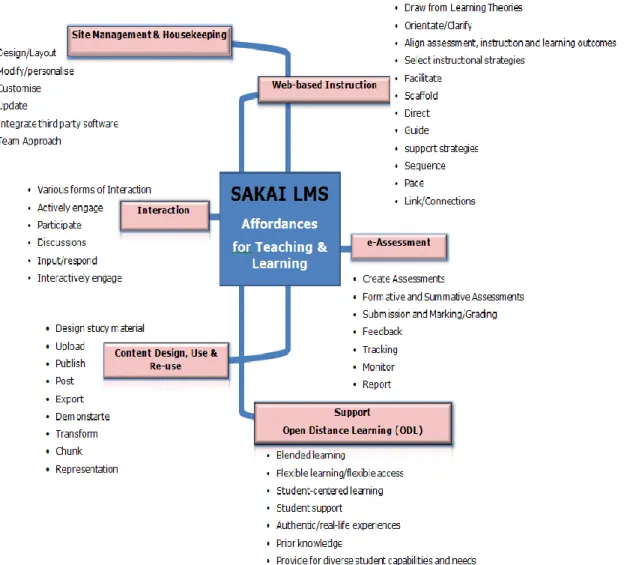 Figure 2: Taxonomy of LMS affordances for teaching and learning (adapted from Sakai Learning  Management Features, SAKAI, 2016)  