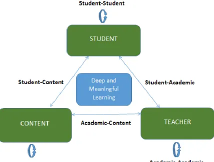 Figure 3: Modes of interaction in distance education (adapted from Anderson, 2003, p. 133) 