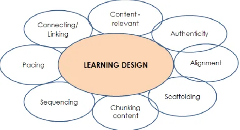Figure 5: Elements for effective learning design (adapted from  Collins, 1996, and SAQA, 2005) 