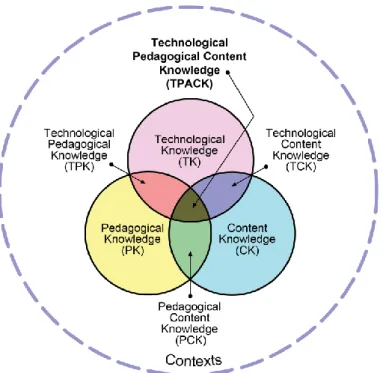 Figure 7: Technological Pedagogical and Content Knowledge (TPACK) framework (reproduced by  permission of the publisher, © 2012 by TPACK, 2016) 
