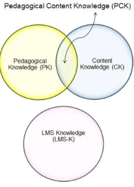 Figure 8: PCK constructs as an initial conceptual basis for LMS-TPACK 
