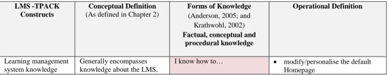 Table 2: LMS-TPACK constructs and conceptual versus operational definitions 