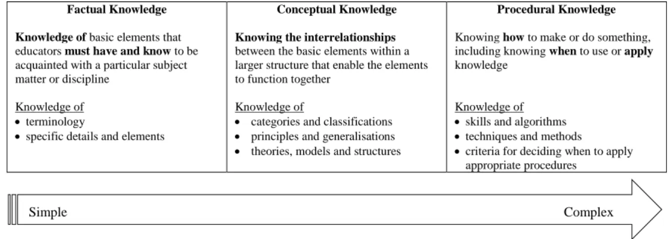 Table 3: Structure of the knowledge dimension (adapted from Anderson, 2005; and Krathwohl,  2002) 
