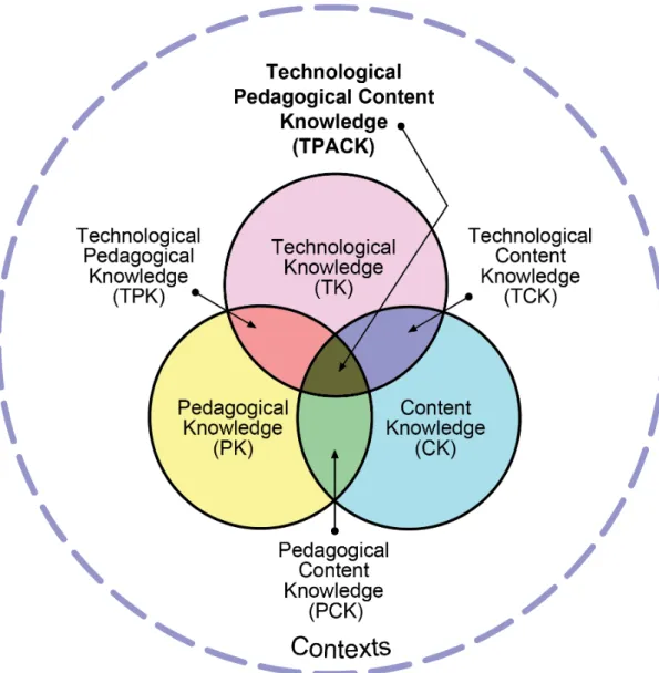 Figure 1.1. TPACK Framework. This figure illustrates the TPACK  Framework reproduced by permission of the publisher, © 2012 by  tpack.org 