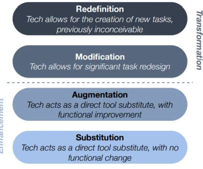 Figure 1.2. The SAMR Model. This figure illustrates the SAMR Model from  Puentedura, R