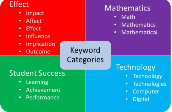 Figure 3.1. Keyword Categories. This is an illustration of the keywords included in  each category