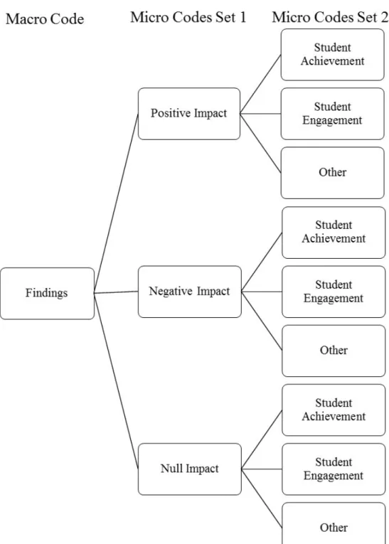 Figure 3.4. Findings Macro-Code. This figure illustrates the relationship  between the findings macro-code and its micro-codes