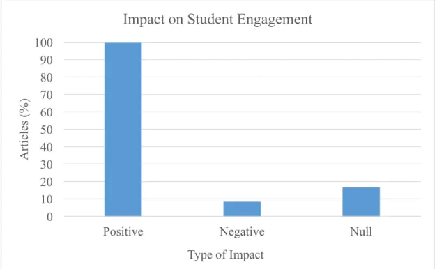 Figure 4.2. Impact on Student Engagement. This figure illustrates the percentage  of articles that reported a positive, negative, or null impact on student 