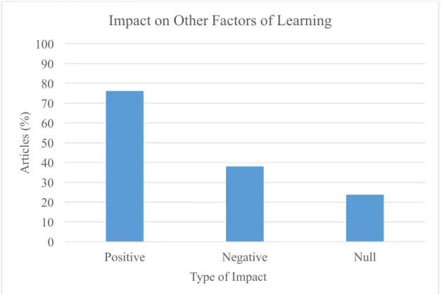 Figure 4.3. Impact on Other Factors of Learning. This figure illustrates the  percentage of articles that reported a positive, negative, or null impact on  other factors of learning