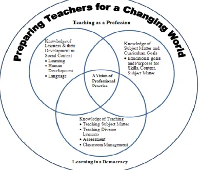 Figure 1. Framework for understanding teaching and learning   (Darling-Hammond &amp; Baratz-Snowden  2005, p