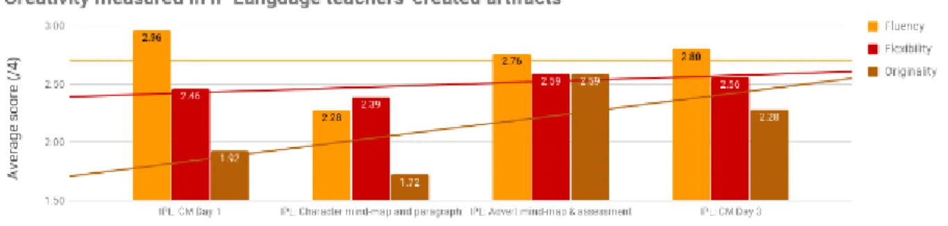 Figure 10 Creativity measured in IP Language teachers' artifacts