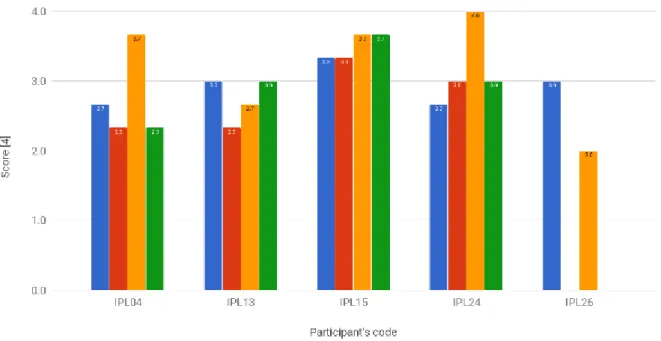 Figure 11 Creativity measured for School F's teachers' created artifacts