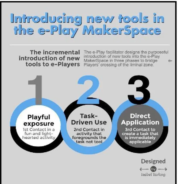 Figure 15 Introducing new tools in the ePlay MakerSpace