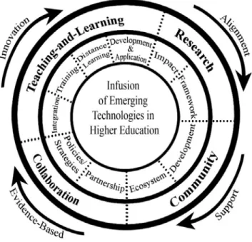 Figure 1: Impact of CIECT’s activities in a context of a framework of the infusion of emerging  technologies in a complex HE setting (Model by Dr J