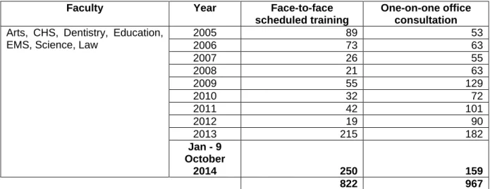 Table 2: Students trained – DAL Programme (2005 – 16 September 2014) 