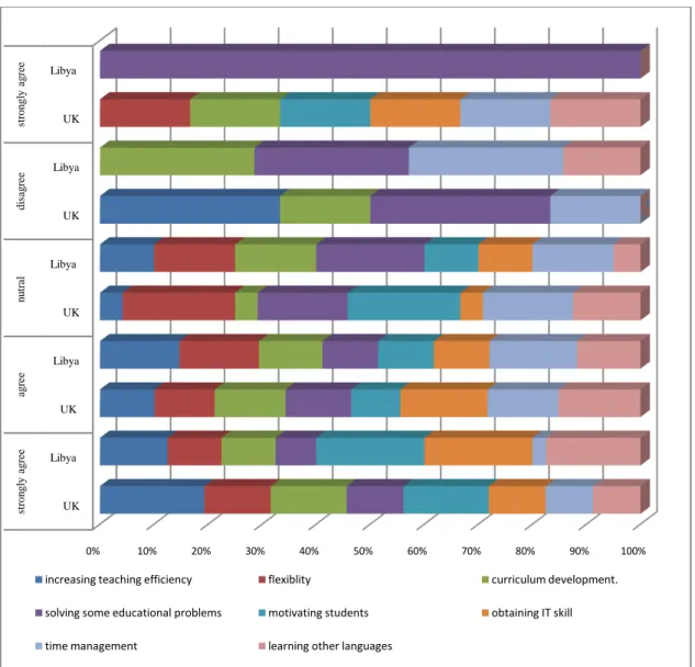 Figure 5. Benefits of e-learning implementation 
