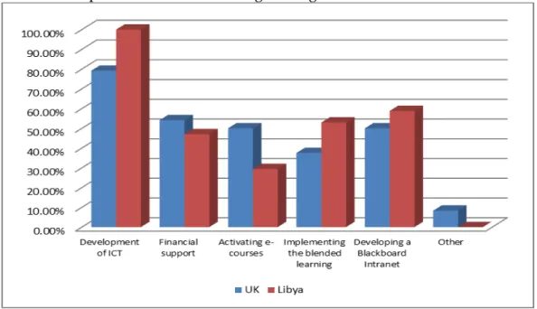 Figure 6. Important elements for successful e-learning implementation 
