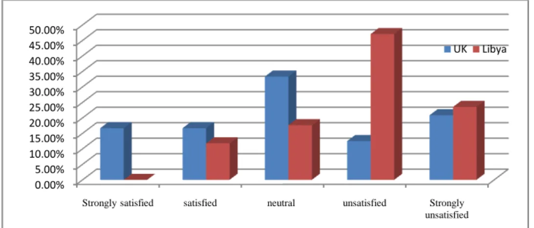 Figure 8.   Participants’ satisfaction with the Internet speed on campus 