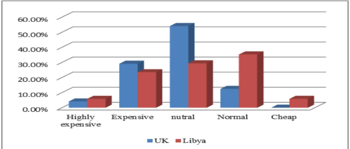 Figure 9.  Cost of off-campus Internet access 
