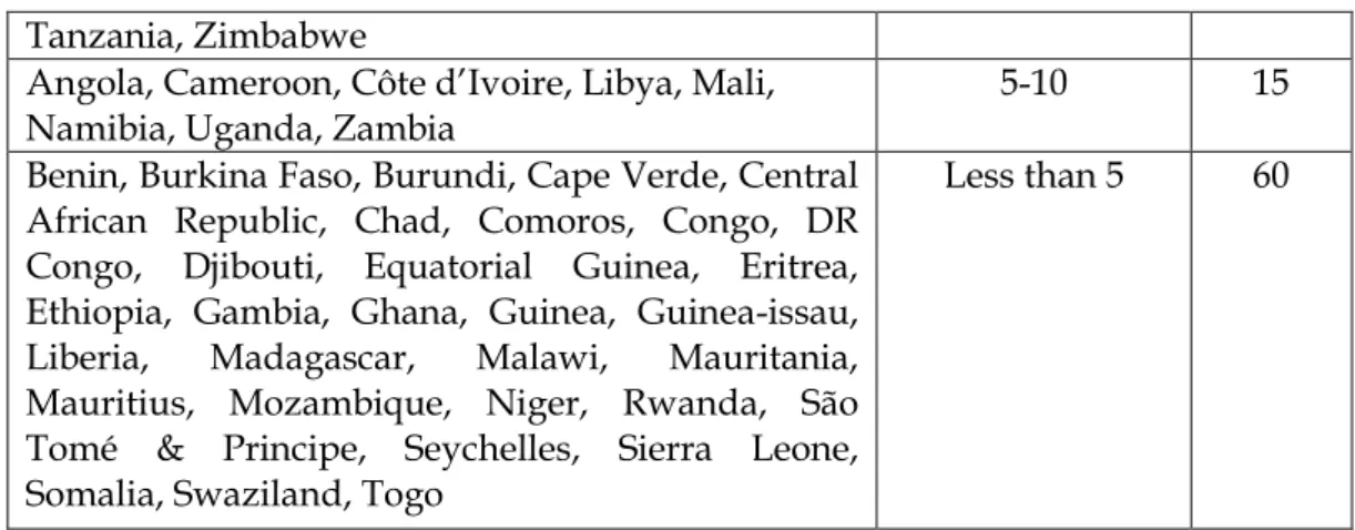 Table 2. The bandwidth in Africa (Jensen, 2012). 