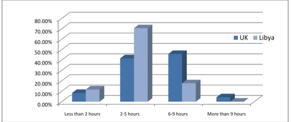 Figure 2.  Time spent using Internet per day