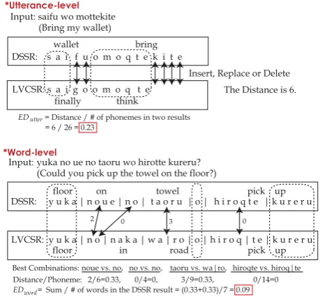 Figure 2: The edit distance calculation