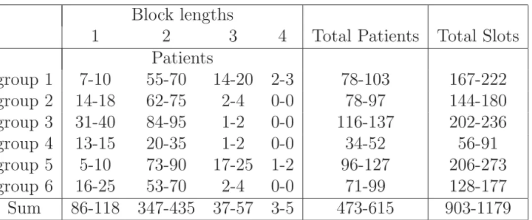 Table 2: Patient demand, real-life data set. Number of weeks and decision variables increased 7-fold compared to the small instance.