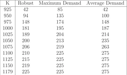 Table 3: Comparing the I/A algorithm against the deterministic approach with demand ﬁxed to maximum and to average values