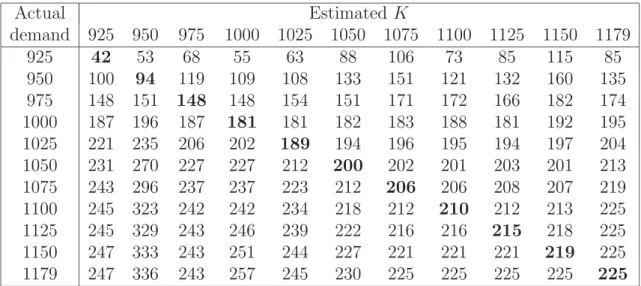 Table 4: Solution values for diﬀerent values of estimated and actual overall demand.