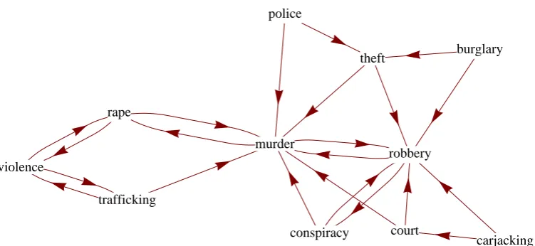 Figure 2: Robbery is a crime.