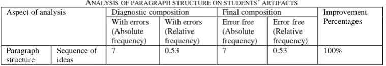 Figure 1 Self-revision Artifact. (S:CM)  