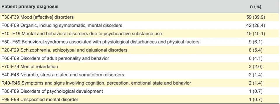 Table 1 – Patient primary diagnosis coded by the International Statistical Classification of Diseases and Related Health Problems 10th Revision (ICD 10) 