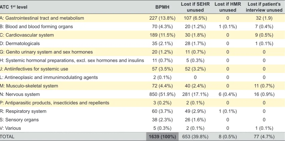 Table 4 – Distribution of medication on the BPMH by ATC code and relative loss of information from each of the three sources considered