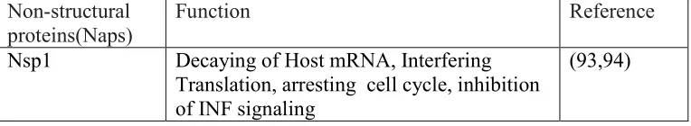 Table 2   List of non-structural proteins (Naps) and their functions with references 