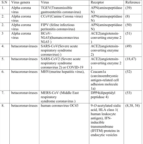 Table 1: A list of receptors used by different genera of coronavirus 