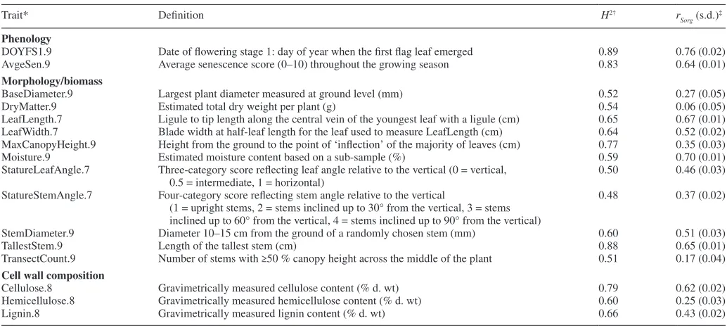 Table 1. Definitions, broad-sense heritabilities and genomic predictive abilities for 16 traits measured in 138 M. sinensis genotypes