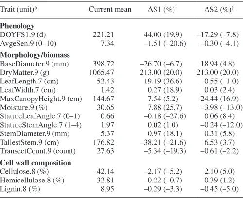 Table 2. Absolute (Δ) and relative (%) changes in trait values resulting from two contrasting genomic index selection scenarios (see text and Supplementary Data File S1 for additional parameter estimates)
