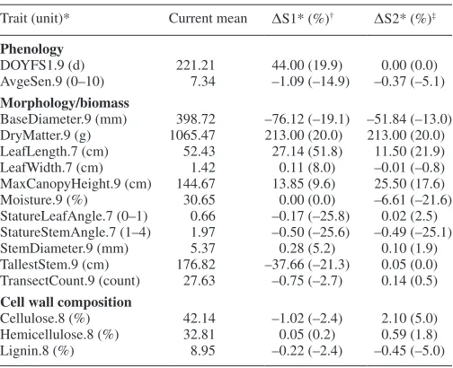 Table 3. Absolute (Δ) and relative (%) changes in trait values resulting from two refined genomic index selection scenarios (i.e