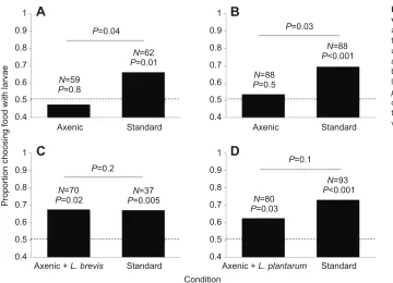 Fig. compared with standard controls involving foodthat has been occupied by standard larvae1