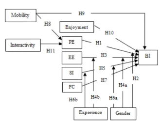 Fig.  1.  Proposed research model, Key:  PE= Performance Expectancy, EE= 
