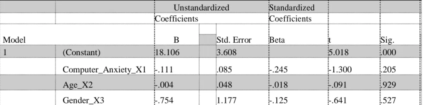 Table 1. Relationship between independent variables and mediating variable  Unstandardized  Standardized 