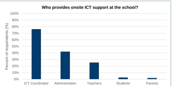 Figure  6:  School  survey  responses  –  Question  14  (responses  will  total  more  than  100%  as  respondents  were  able  to  select  more  than  one  option)