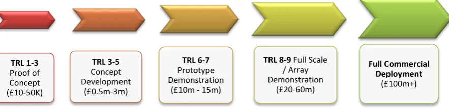Figure 1: The Marine Energy Industry Technology Readiness Levels (TRL) flowchart with indicative development costs (ESB Ocean Energy, 2013) 