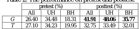 Table 2. The performance on pretest and posttest.  pretest (%) posttest (%) 