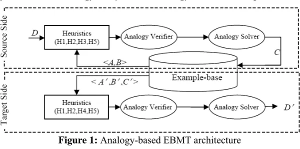 Figure 1: Analogy-based EBMT architecture 